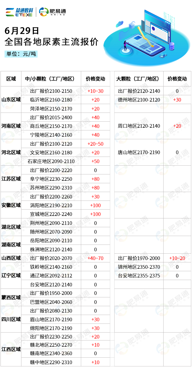 6月29日全国尿素市场行情