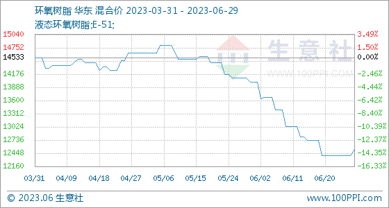 6月29日生意社环氧树脂基准价为12533.33元/吨