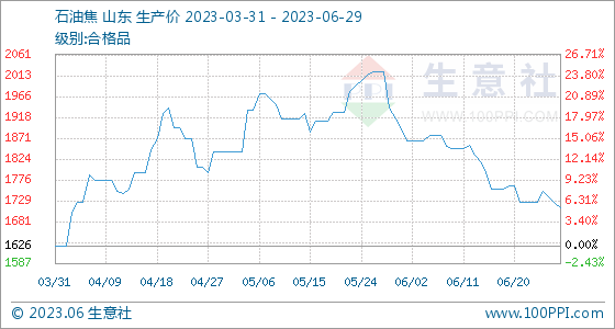 6月29日生意社石油焦基准价为1714.00元/吨