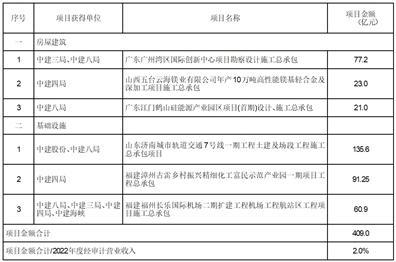 中国建筑股份有限公司重大项目公告