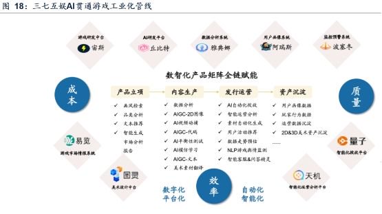 广发证券研究报告-三七互娱AI贯通游戏工业化管线