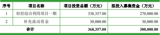 宇新股份定增募不超30亿获深交所通过 安信证券建功