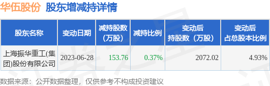 6月29日华伍股份发布公告，其股东减持153.76万股