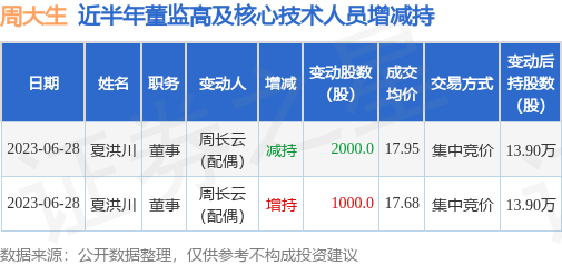 周大生:6月28日公司高管夏洪川的亲属减持公司股份合计2000股