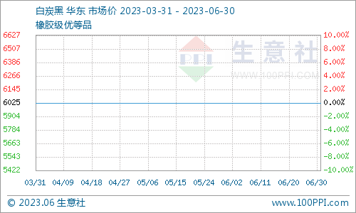 生意社：6月白炭黑市场稳定运行