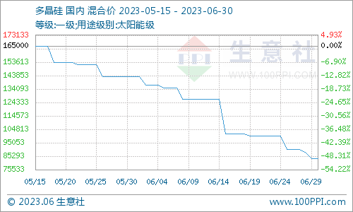 生意社：本周多晶硅价格继续走低（6.26-30）