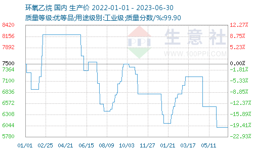 生意社：供需存两弱预期  7月环氧乙烷大概率维稳运行