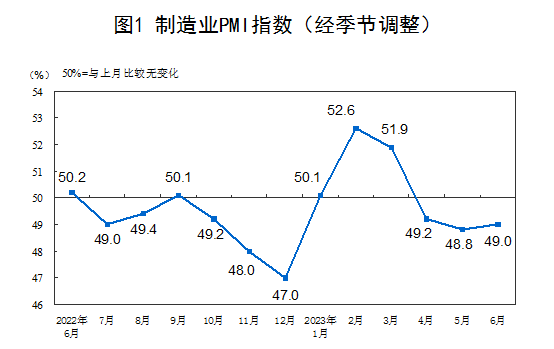6月PMI为49.0%！统计局解读：制造业景气水平总体有所改善