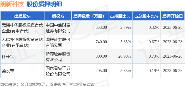 朗新科技（300682）2名股东合计质押2098万股，占总股本1.91%