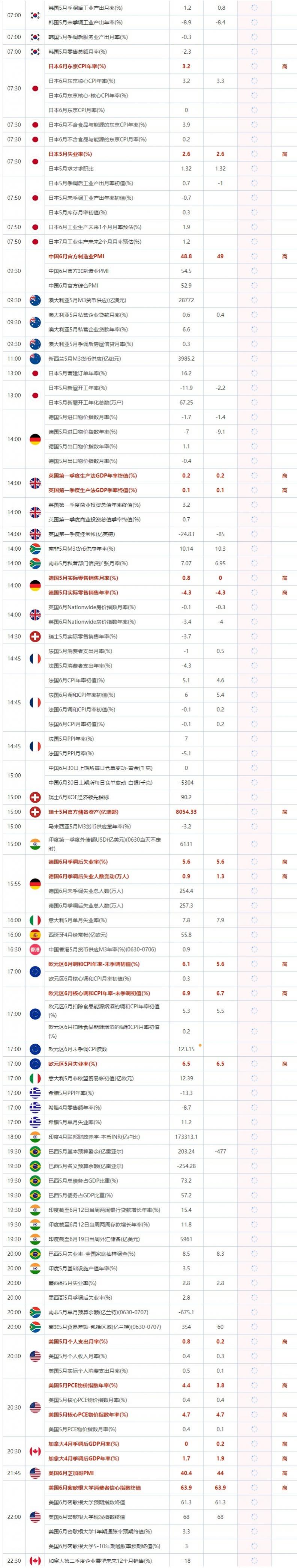 6月30日重点数据和大事件前瞻
