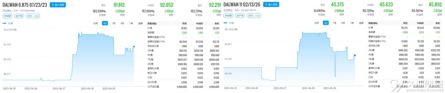 中资离岸债每日总结(6.29)