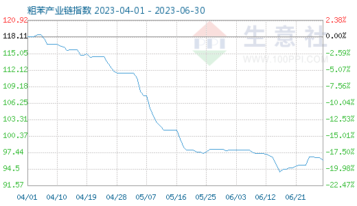 生意社：2023年6月产业链走弱  粗苯月跌5.39%