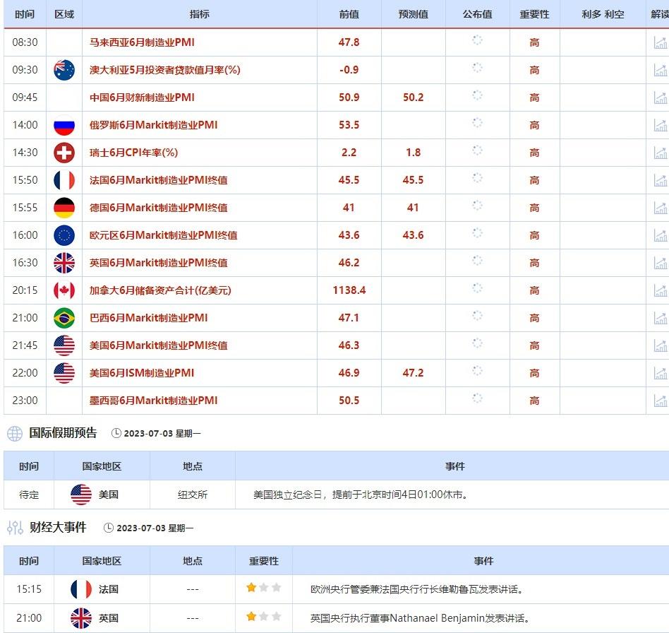 7月3日-7月7日当周重点数据和大事件前瞻