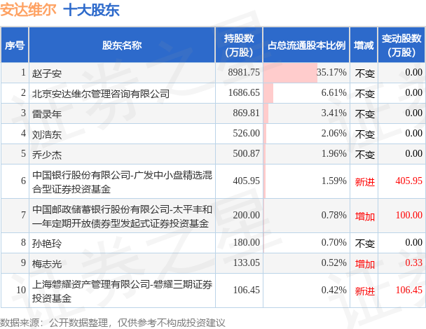 6月30日安达维尔发布公告，其股东减持154.03万股