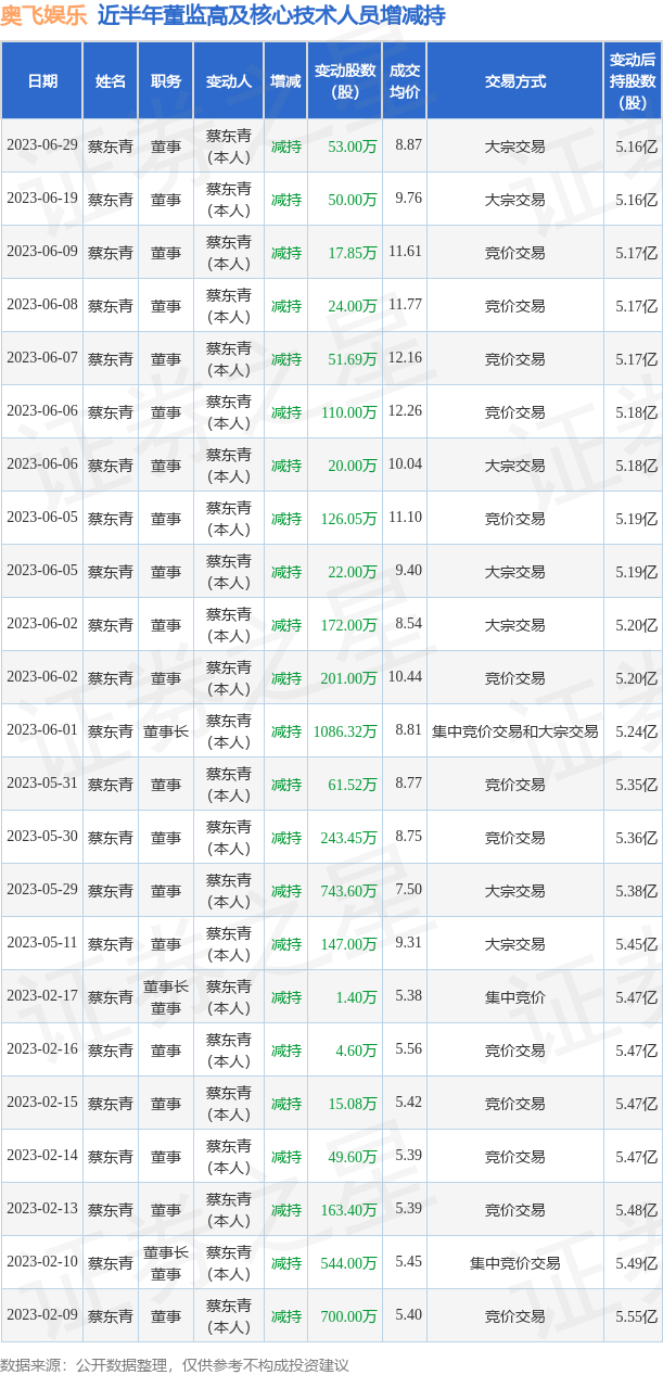 奥飞娱乐：6月29日公司高管蔡东青减持公司股份合计53万股