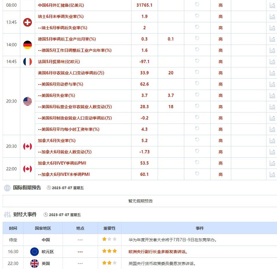 7月3日-7月7日当周重点数据和大事件前瞻