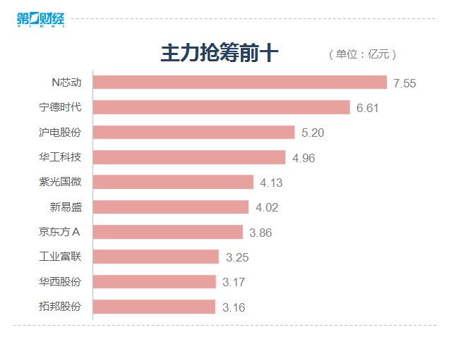 沪指收涨0.62%重返3200点，锂电池概念股掀涨停潮