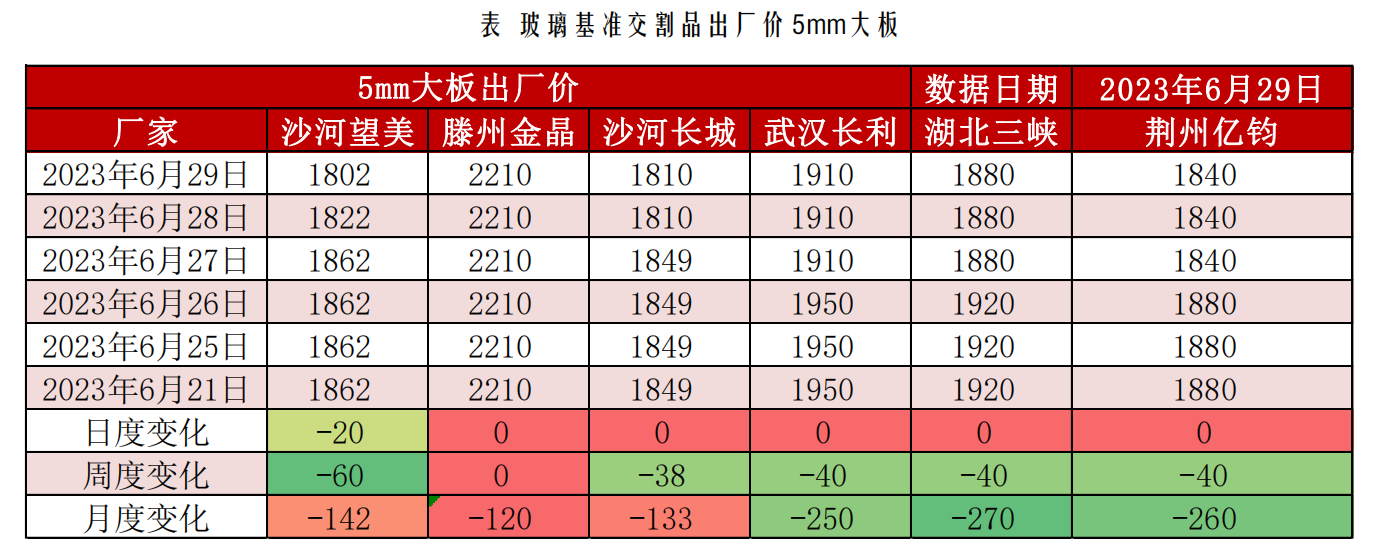 整体销售状况好于市场预期，玻璃宜逢低偏多思路对待！