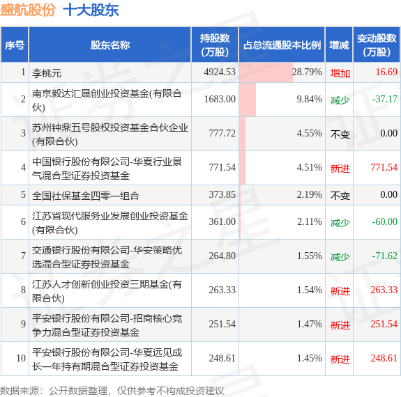 6月30日盛航股份发布公告，其股东减持50万股