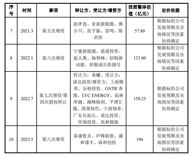 图片来源:日播时尚问询函回复