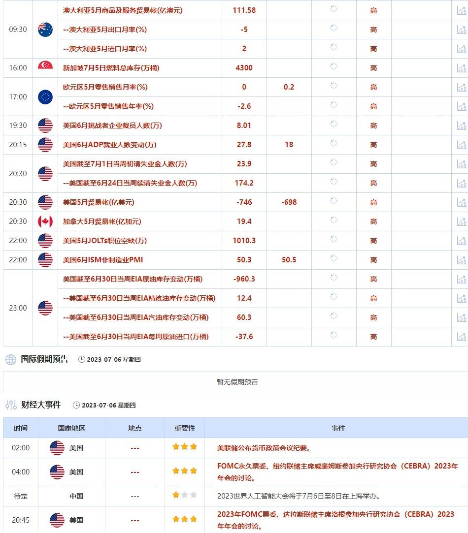 7月3日-7月7日当周重点数据和大事件前瞻