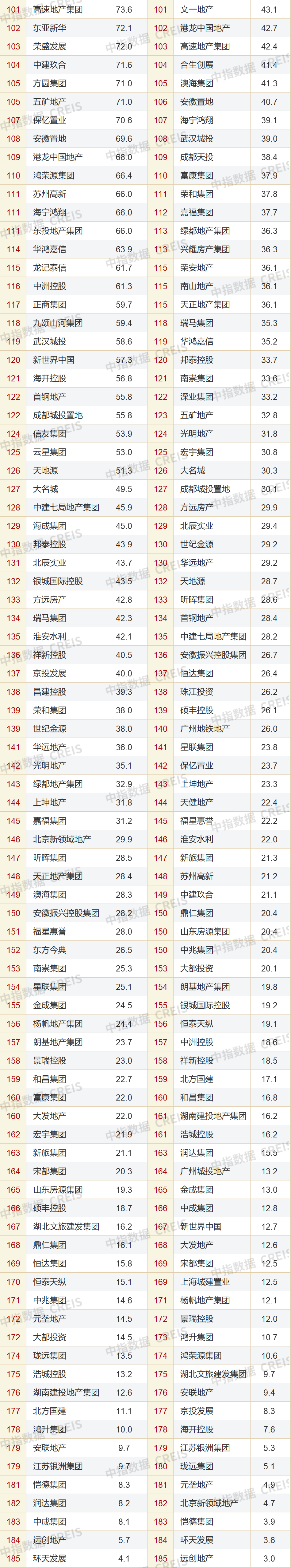 中指研究院发布上半年房企销售业绩排行榜 保利(600048.SH)、万科(000002.SZ)等位居前列