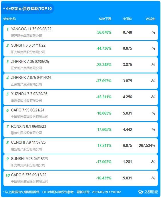 中资离岸债每日总结(6.29)