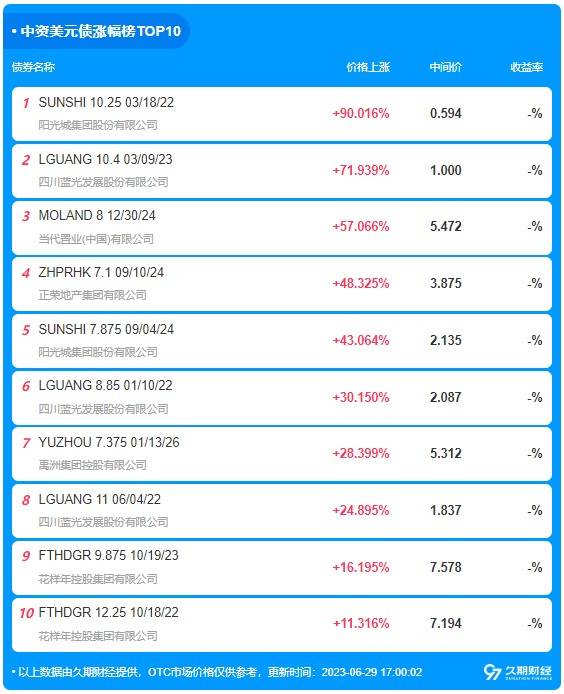 中资离岸债每日总结(6.29)