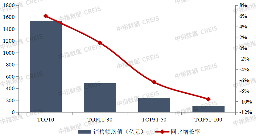 中指研究院发布上半年房企销售业绩排行榜 保利(600048.SH)、万科(000002.SZ)等位居前列