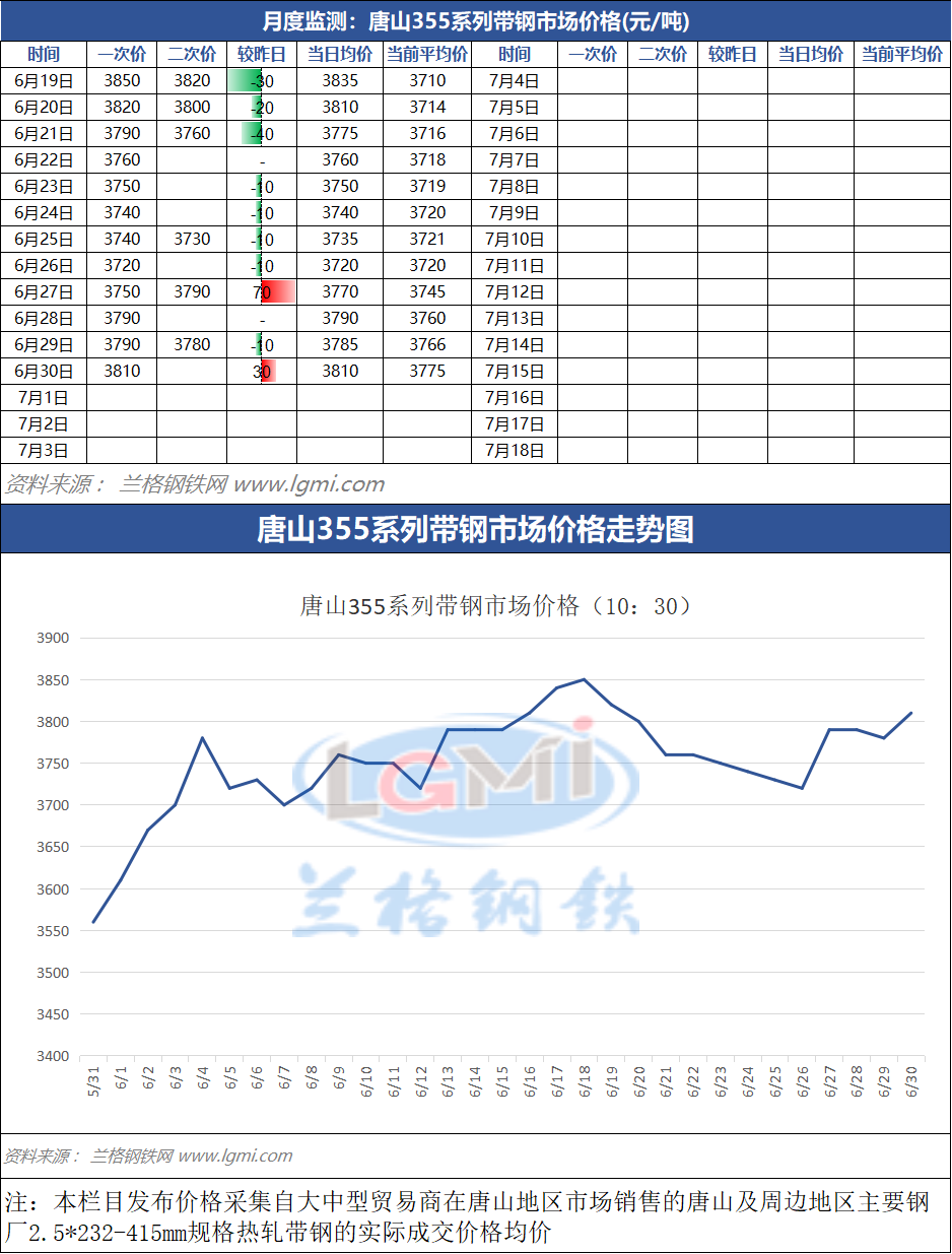 6月30日（10：30）唐山355系带钢市场价格