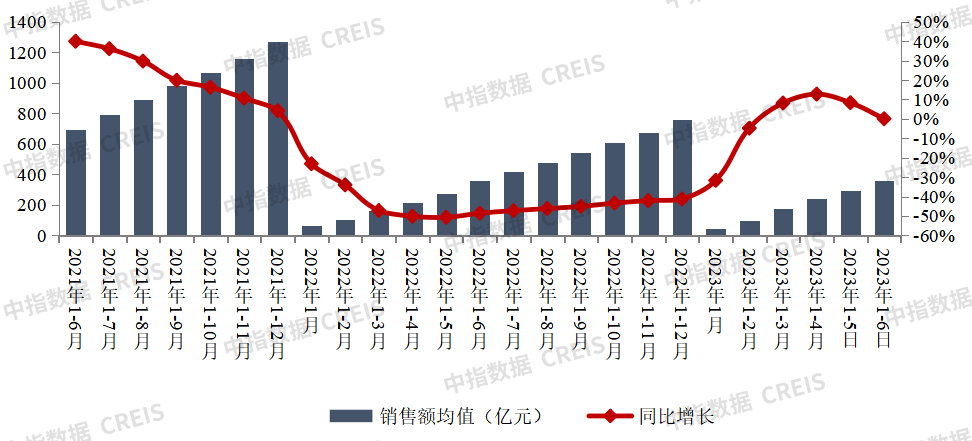 中指研究院发布上半年房企销售业绩排行榜 保利(600048.SH)、万科(000002.SZ)等位居前列