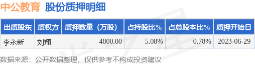 中公教育（002607）股东李永新质押4800万股，占总股本0.78%
