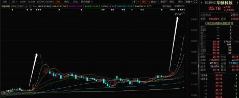 华脉科技6连板  高管过早减持“踩空” 新老板尚未正式入局已赚翻