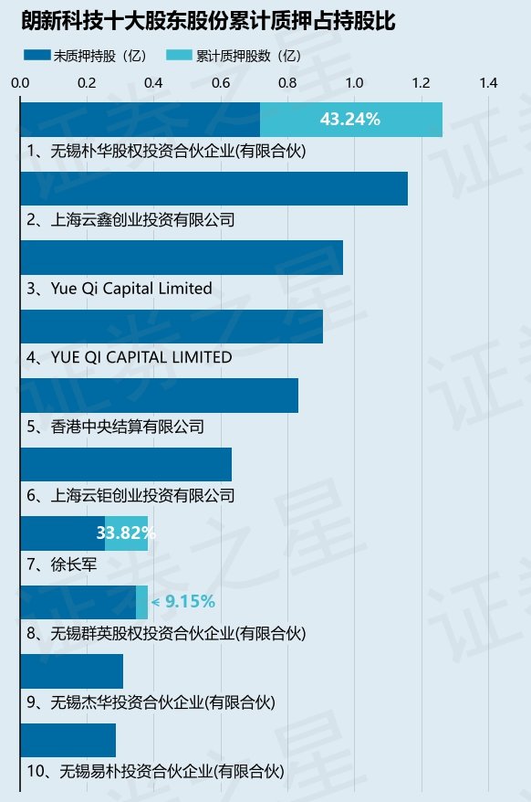 朗新科技（300682）2名股东合计质押2098万股，占总股本1.91%