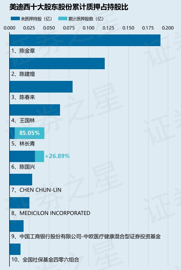 美迪西（688202）股东林长青质押140万股，占总股本1.15%