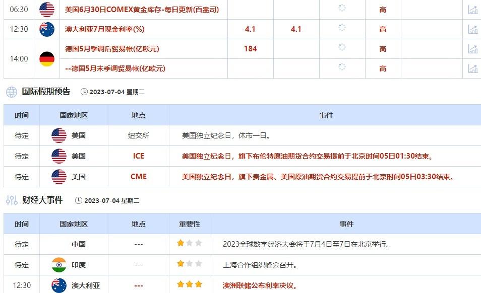7月3日-7月7日当周重点数据和大事件前瞻