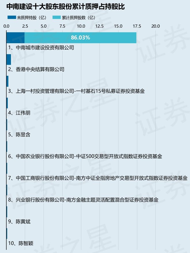 中南建设(000961)股东中南城市建设投资有限公司质押3344万股,占总股本0.87%