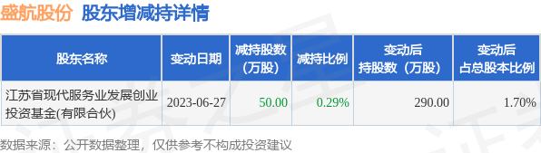 6月30日盛航股份发布公告，其股东减持50万股