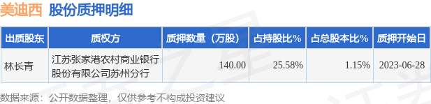 美迪西（688202）股东林长青质押140万股，占总股本1.15%