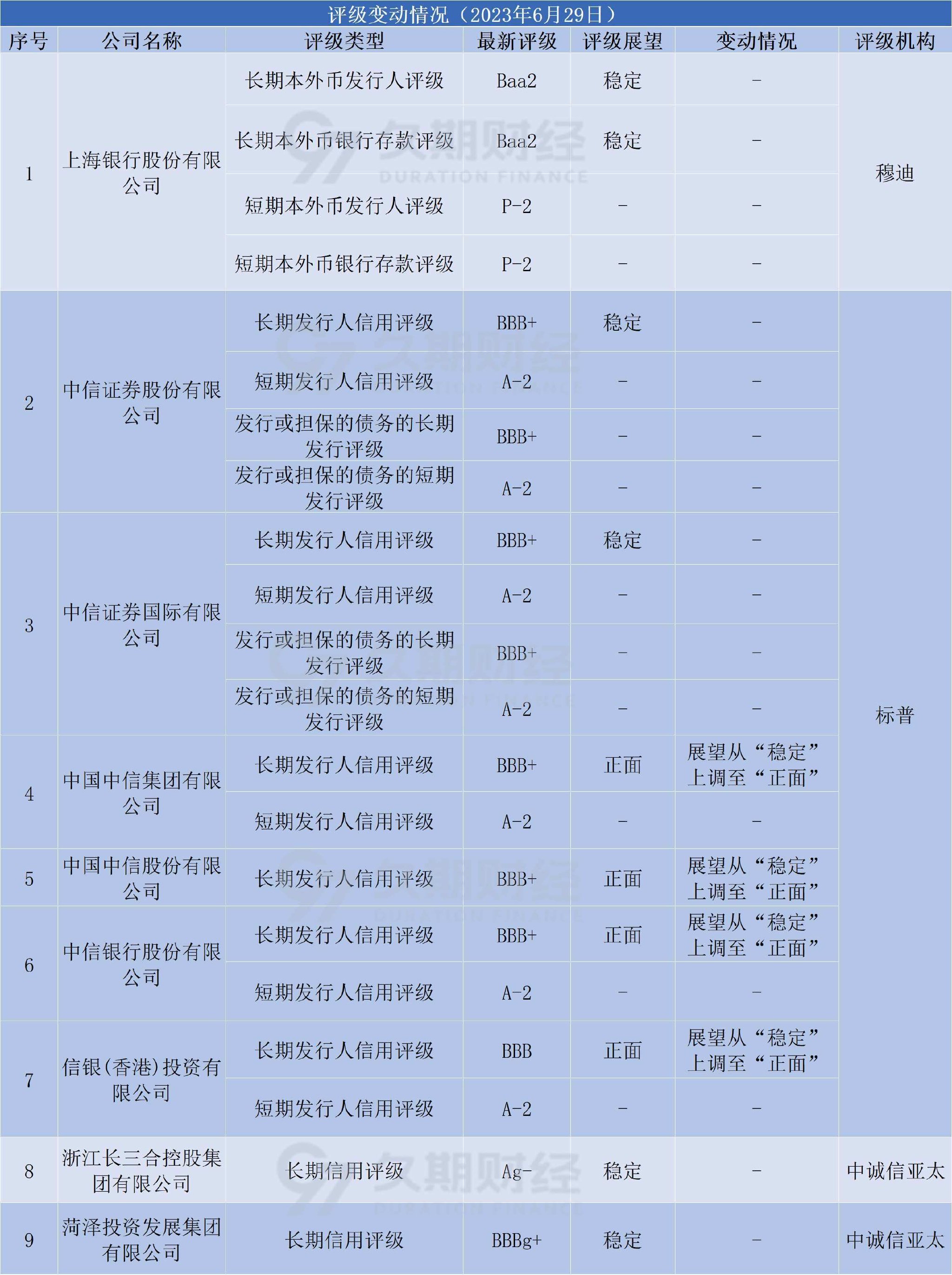 中资离岸债每日总结(6.29)