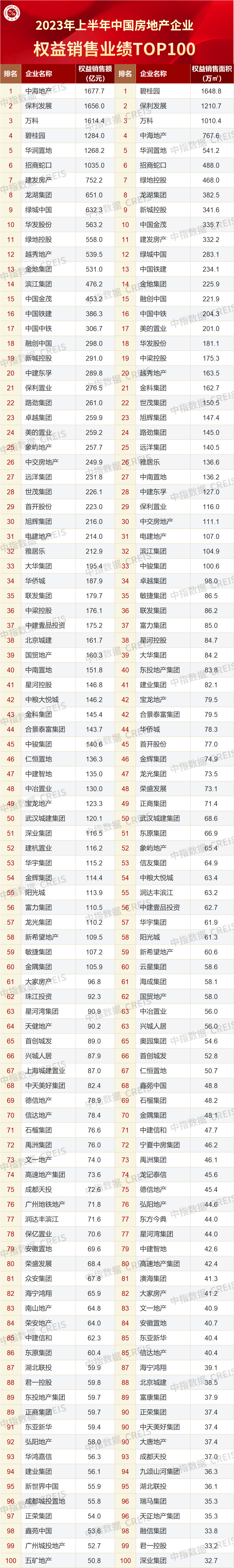 中指研究院发布上半年房企销售业绩排行榜 保利(600048.SH)、万科(000002.SZ)等位居前列