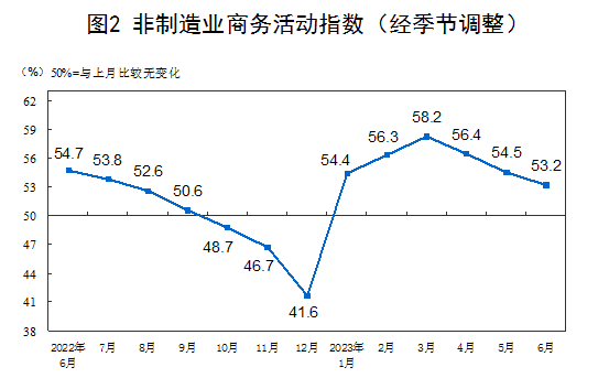 6月PMI为49.0%！统计局解读：制造业景气水平总体有所改善