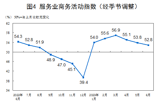 6月PMI为49.0%！统计局解读：制造业景气水平总体有所改善