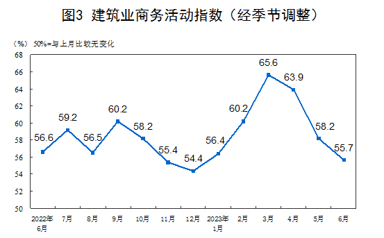 6月PMI为49.0%！统计局解读：制造业景气水平总体有所改善