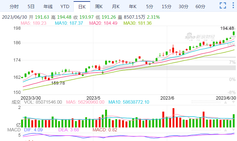 苹果市值突破三万亿美元!纳指上半年累涨32%,特斯拉、英伟达等科技股上半年均涨超100%
