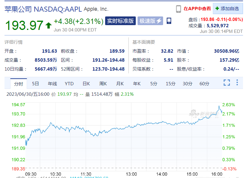 苹果市值突破三万亿美元!纳指上半年累涨32%,特斯拉、英伟达等科技股上半年均涨超100%