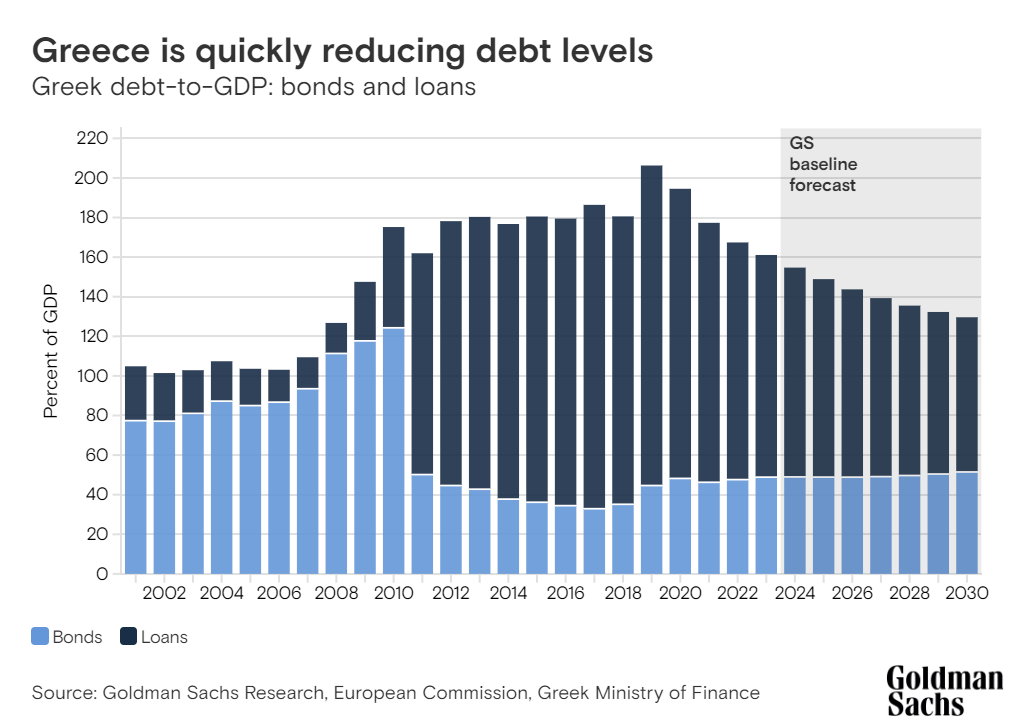 （希臘債務/GDP比例穩步下降，來源：高盛）
