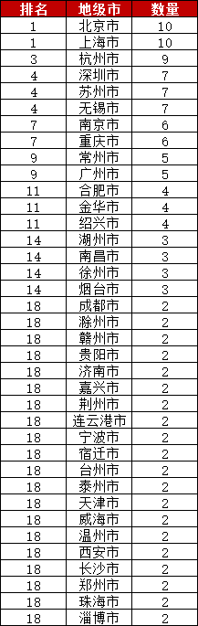 A股上半年173家公司上市募资2069亿全球第一,但涨幅全球垫底
