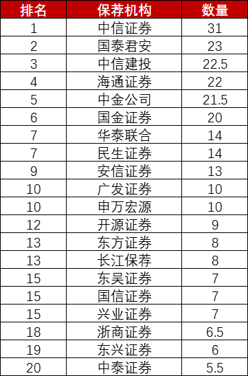 A股上半年173家公司上市募资2069亿全球第一,但涨幅全球垫底