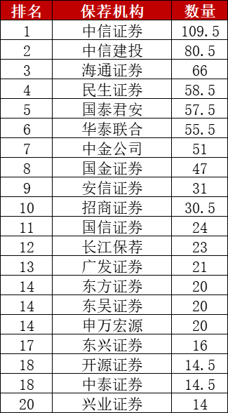A股上半年173家公司上市募资2069亿全球第一,但涨幅全球垫底